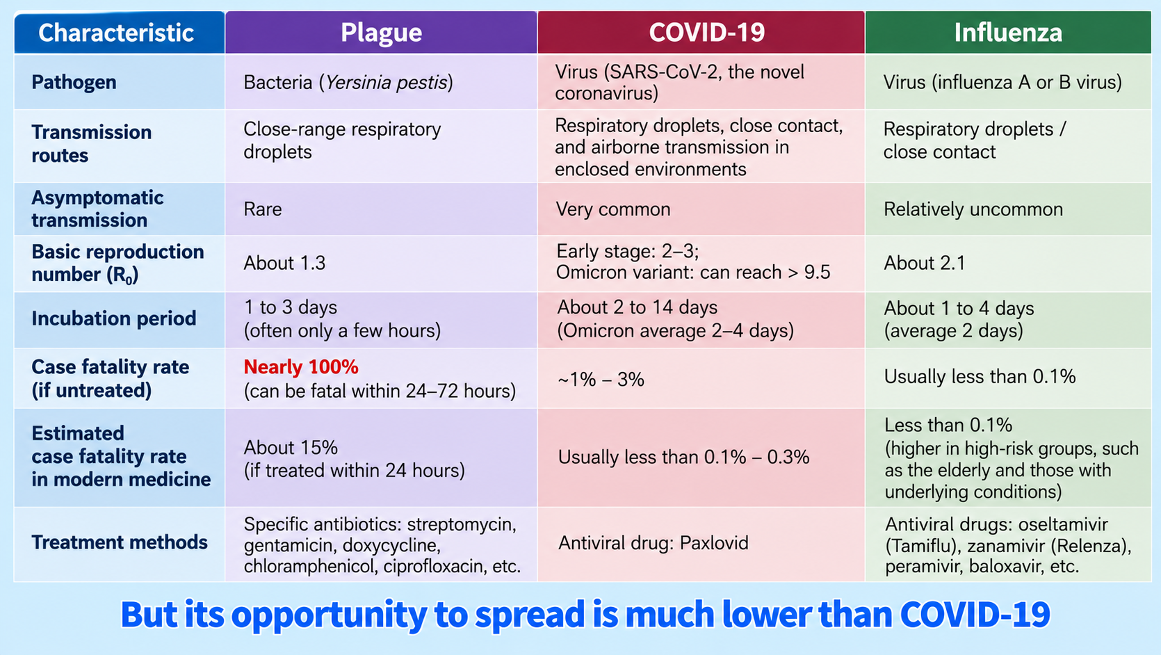 Comparison of plague, COVID-19, and influenza: transmission routes, incubation, fatality rates, and treatment