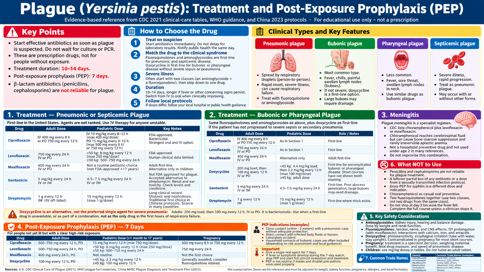 Reference chart: plague treatment and post-exposure prophylaxis — key points, how the drug is chosen, treatment by clinical type, and 7-day PEP
